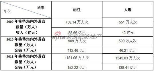 大理:打破中转站尴尬 促进旅游地产发展_开盘