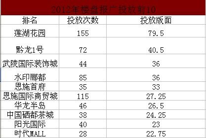 2012年恩施房地产报广投放年度报告_点评