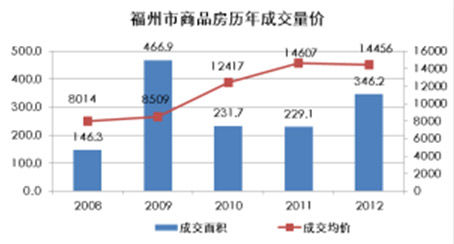 2012年福州房地产市场总结及2013年预判(5)_