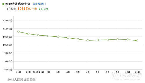 2012年东三省房价走势对比表_房价信息