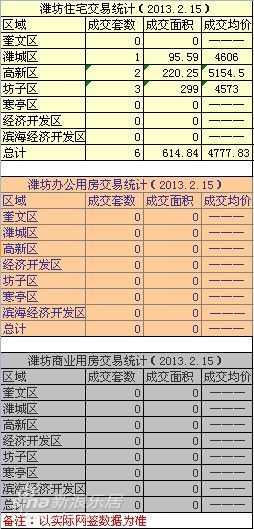 2月15日潍坊住宅成交6套 成交面积614.84㎡ 2月15日潍坊住宅成交21套 成交面积614.84㎡