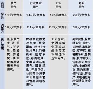 昆煤气价格今日起提价 每立方米上涨0.5元 _市