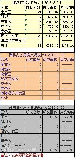 3月2日潍坊住宅成交87套 经济开发区成交20套 3月2日潍坊住宅成交87套 经济开发区成交20套