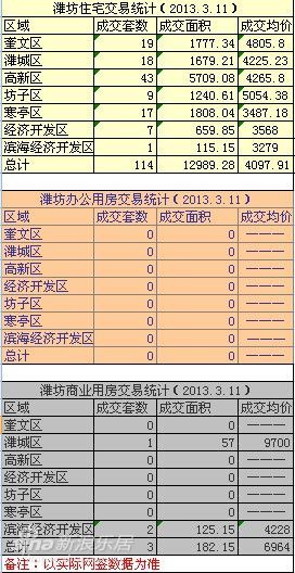 3月11日潍坊住宅成交114套 高新区成交43套_