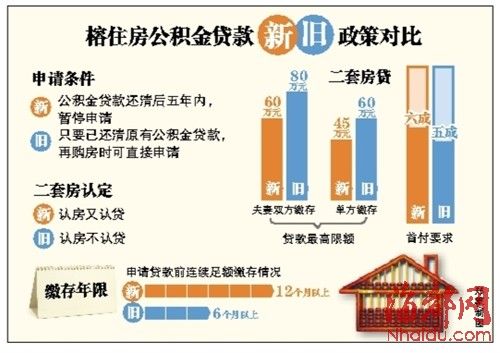 4月1日起 福州收紧公积金贷款 _政策法规