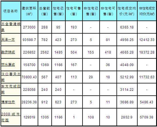 汉口片房地产市场调查报告(2)_武汉房产