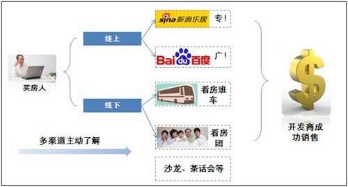 三维立体推广 百度乐居助开发商突破销售瓶颈