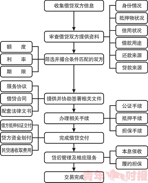 楼市蔫了民间房产抵押火了_市场动态