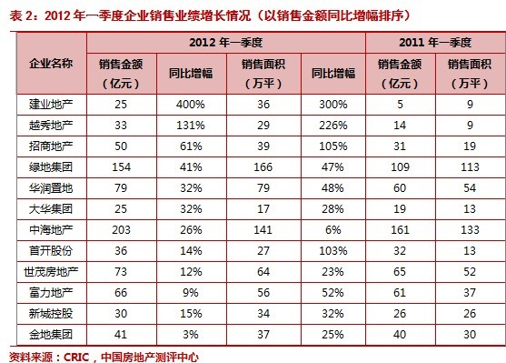 《2012第一季度房企业销售TOP50》排行榜分