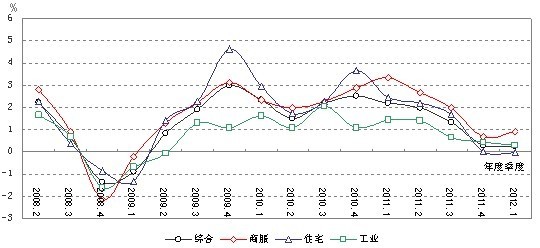 环比增长率曲线图(%)