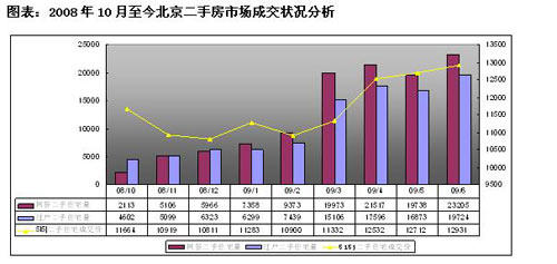 北京二手房成交量数月创新高价格已近历史同期