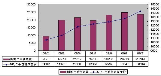 8月北京二手房成交量跌价升 均价再涨6.46%_