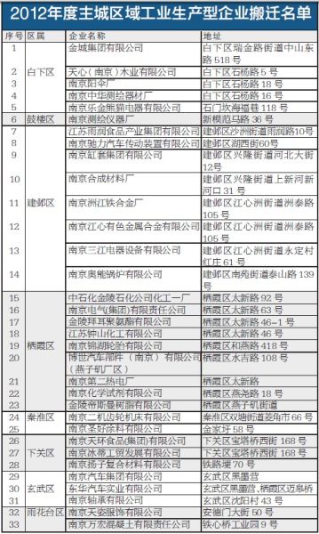 金城雨润将迁出主城 南京33家企业今年搬出主