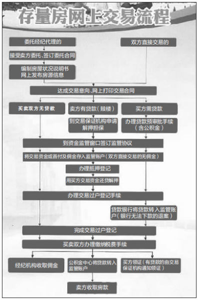 南京二手房买卖网上5步走 房款佣金先交给监管