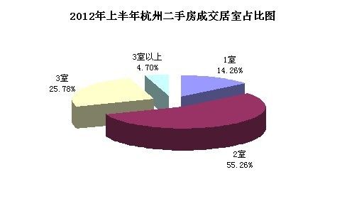 2012年杭州二手房买卖市场交易居室、交易面
