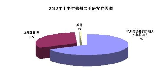 2012年杭州二手房买卖市场交易客户类型_市场