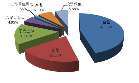 杭州购房者消费需求市场调查:被调查者购房需