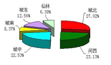 2008南京房地产潜在需求研究报告(春季版)
