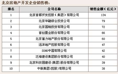 北京房地产企业销售排行榜(图)