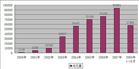 胡景晖:2008年北京二手房交易量首次超过新房