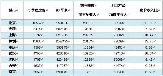 房价下跌比上涨可怕_中国的房价收入比(2)