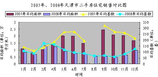 2008年京津房地产销售走势_市场动态