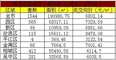 一周成交分析:苏州楼市上周多点开花 全面飘红