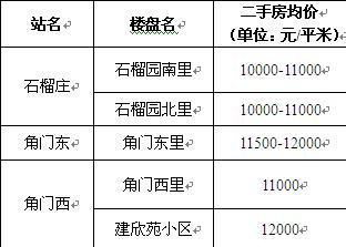 北京地铁10号线二期沿线二手房置业指导_市场