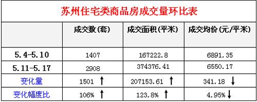 5.11-17分析:楼市成交火爆 交易量激升均价回跌