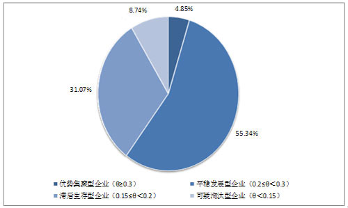 中国房地产上市公司综合实力地位的变化