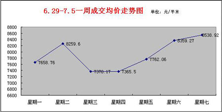成交分析:苏州楼市7月第一周迎得开门红