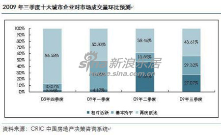 六成以上受访者认为三季度将呈现量跌价涨格局