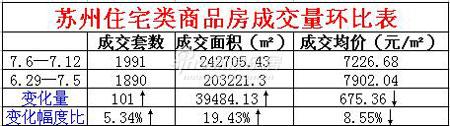 7.6—12日一周分析：苏州楼市继续呈上升趋势
