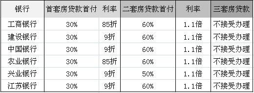 新国八条后无锡各银行最新贷款利率表