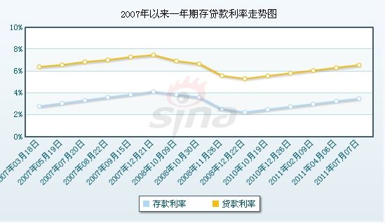 央行决定上调存贷款基准利率0.25个百分点