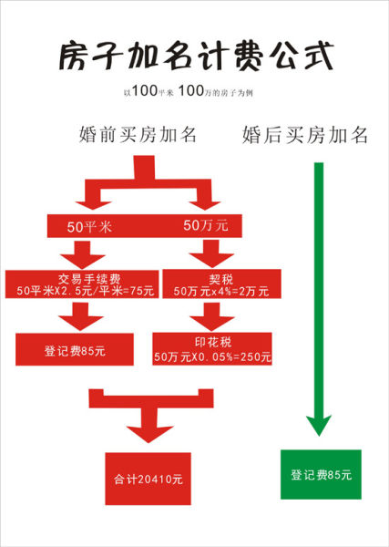 婚前房产加名按总价一半征契税 百万房产纳税