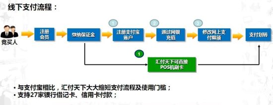 国庆期间体验汇付天下网上轻松