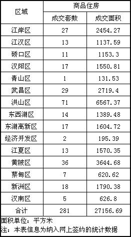 26日武漢商品住房成交情況