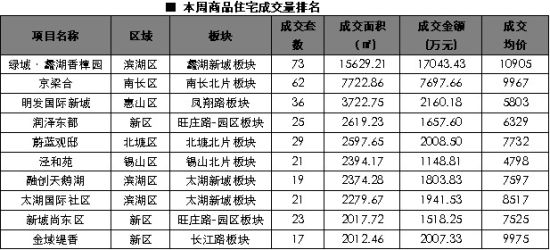 11月首周锡城楼市价量齐升 成交量环比增幅近