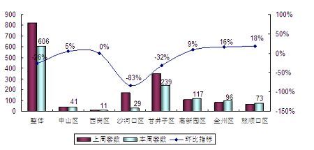 图为 住宅周成交套数 图为 住宅周成交套数