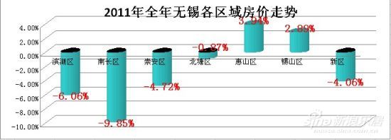 2011无锡5城区房价下跌 最大降幅达9.85%_市