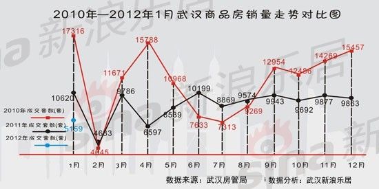 龙年开局惨淡 武汉新房1月成交量同比骤降7成