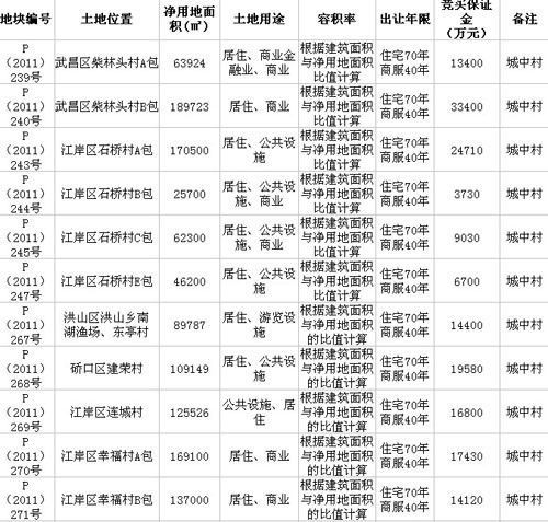 2月24日武汉将出让11宗城中村地块(图)_土地市