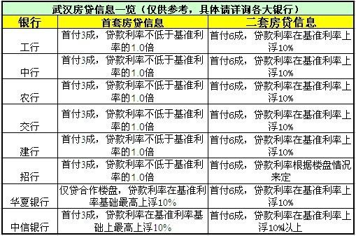 武汉银行房贷信息