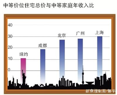 调查称国内买房成本上海最高广州北京其次