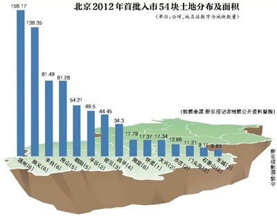 北京首次大批量公布拟入市土地详情首批共54块