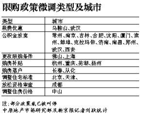 发改委否认受访透露地产松绑