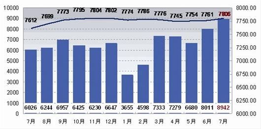 7月主城区成交8942套 中心房源仍受青睐_市场