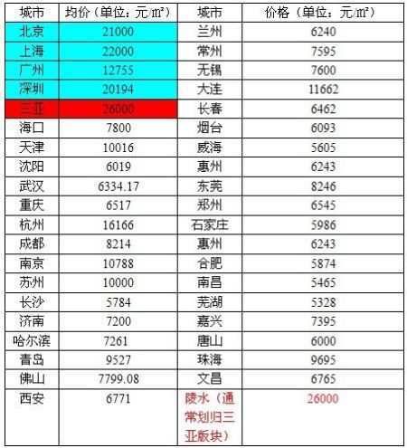 三亚房价成交均价2.6万力压京沪 为内地最高_