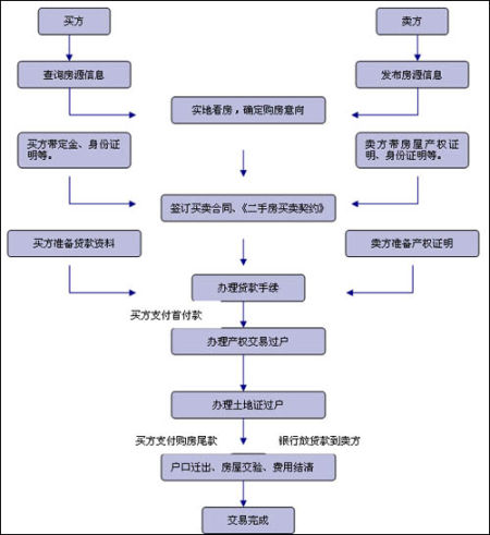 购买二手房要注意什么 二手房交易宝典大推荐